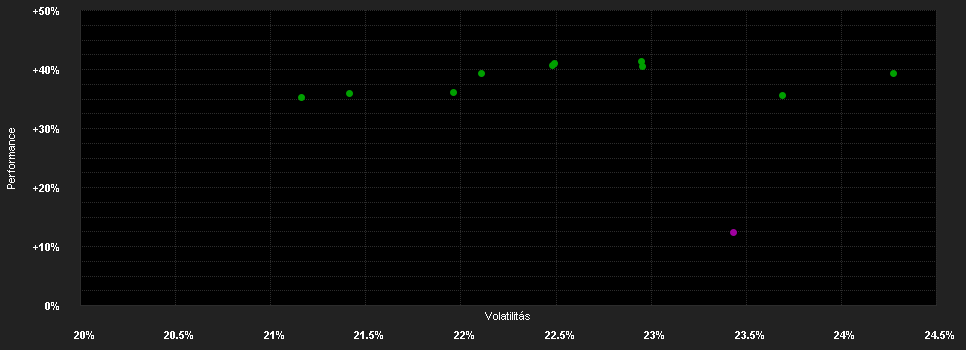 Chart for abrdn S.I-Ch.A-S.Sust.Equ.Fd.X Acc USD