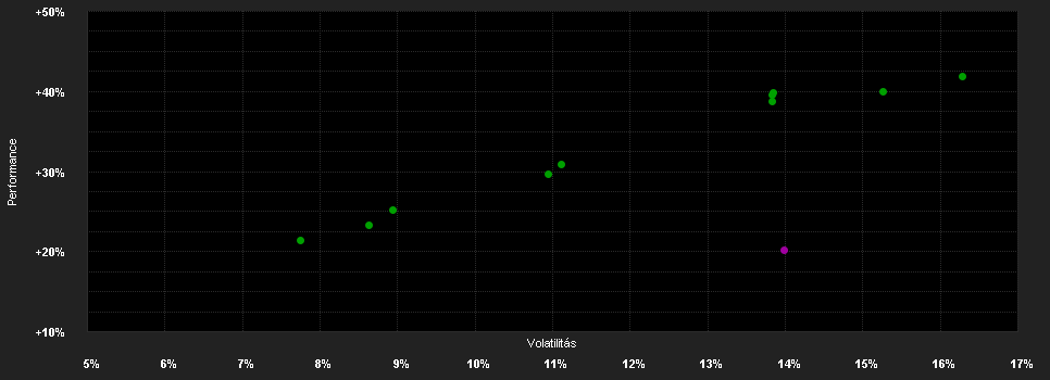 Chart for ACATIS AI Global Equities - Anteilklasse B