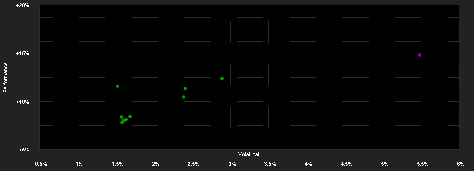 Chart for AB FCP I Mortgage Inc.Pf.AT EUR