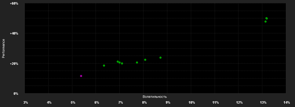 Chart for CMIG Euro Balanced Managed