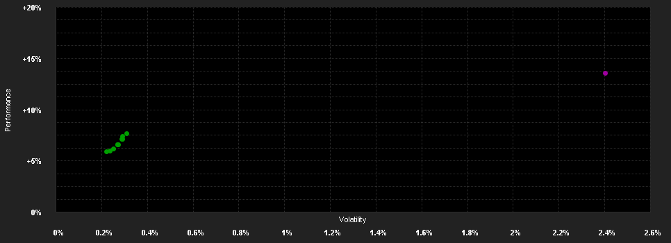 Chart for Accorde Prizma Abszolút Hozamú Alap I sorozat