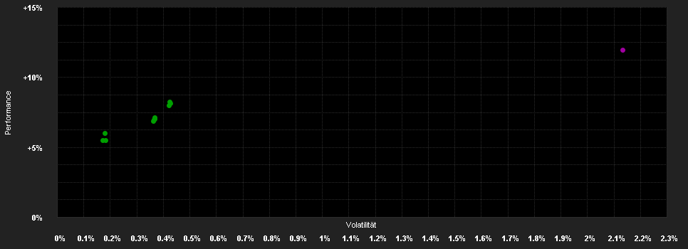 Chart for ACATIS IfK Value Renten - Anteilklasse A