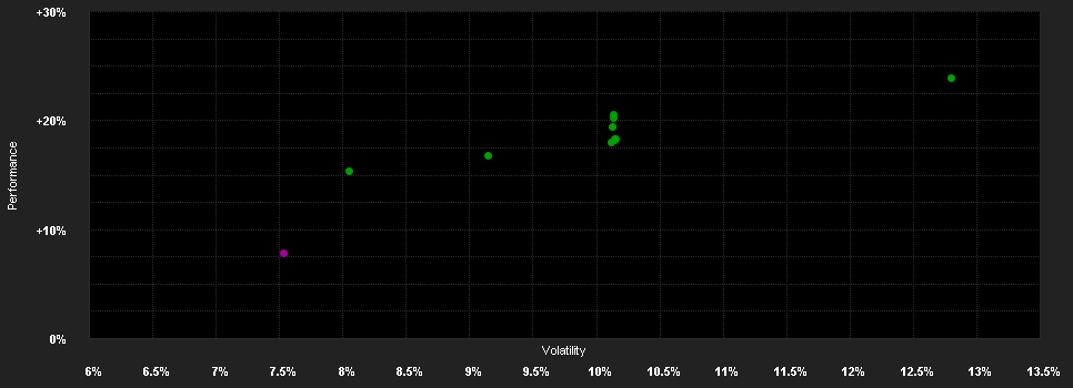 Chart for Dorval Convictions R EUR