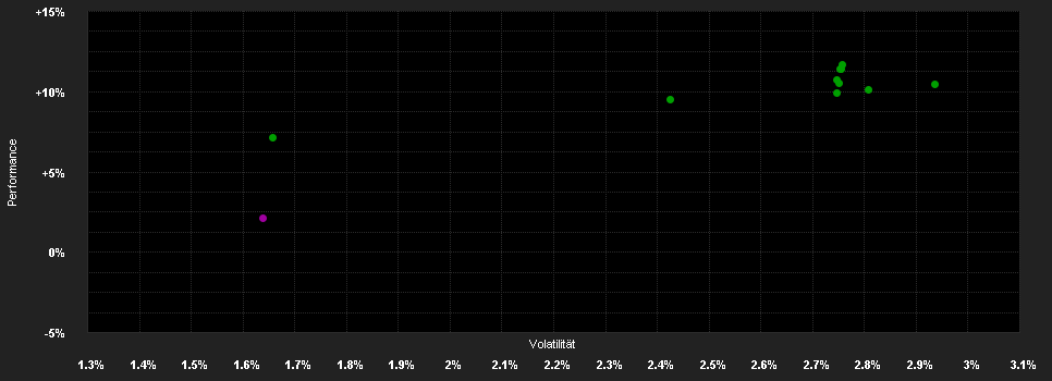 Chart for AXA IM FIIS US Short Duration High Yield F (H) Capitalisation CHF