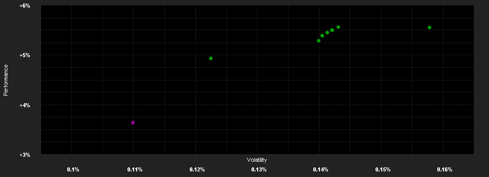 Chart for abrdn Liq.Fd. (Lux)-Eur.Fd. X-2 Acc EUR