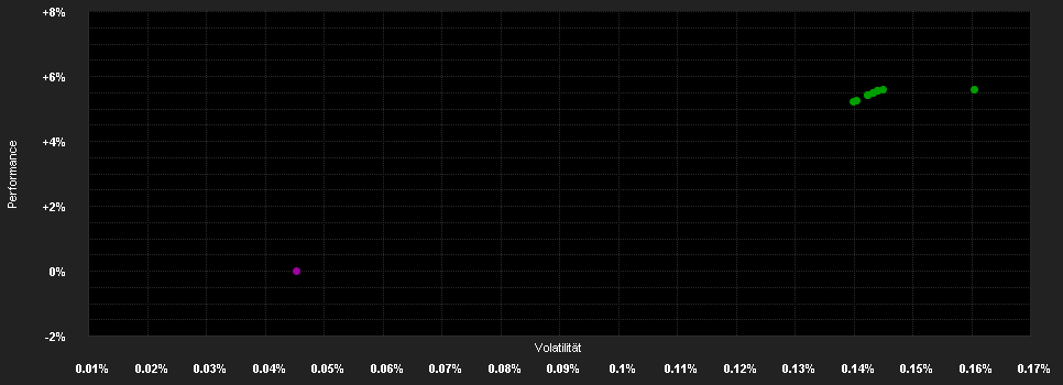 Chart for abrdn Liquidity Fund (Lux) - US Dollar Fund, Z-1 Inc USD Shares