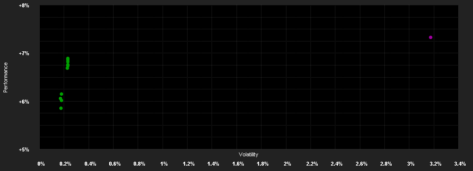 Chart for Wellington Gl.H.Y.Bd.Fd.D USD