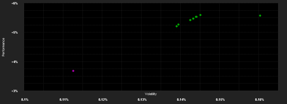 Chart for abrdn Liq.Fd. (Lux)-Eur.Fd. X-2 Acc EUR