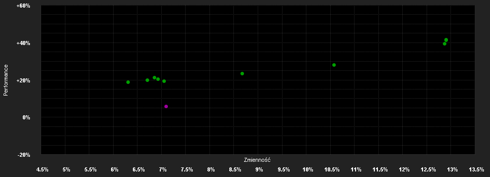 Chart for E.I. Sturdza Funds plc - Sturdza Family Fund B CHF