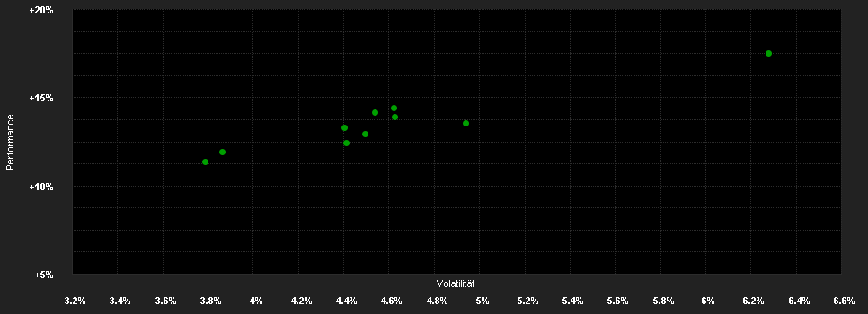 Chart for EdR FUND II SIGNATURE BALANCED (EUR) I EUR