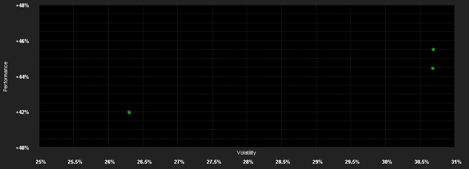 Chart for Amundi Gold Stock - VA