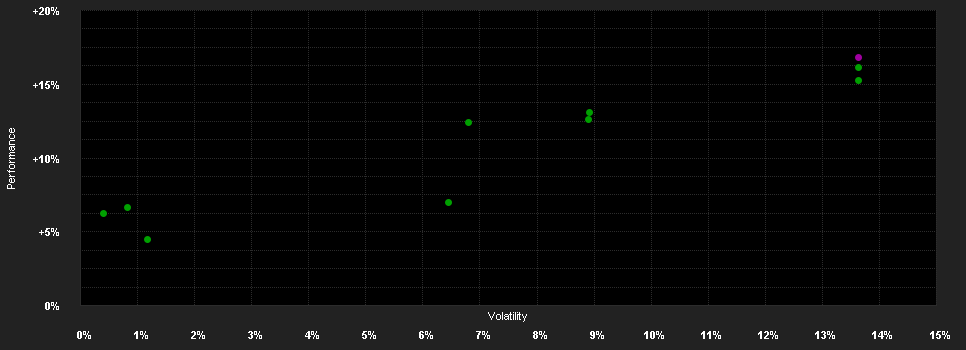 Chart for BNPP F.Seasons I EUR