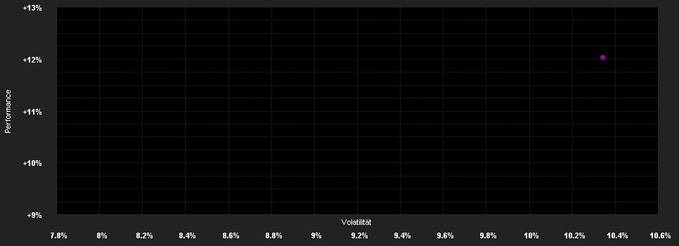 Chart for Raiffeisen Romania Dividend