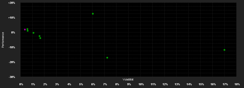 Chart for Deka-ImmobilienGlobal