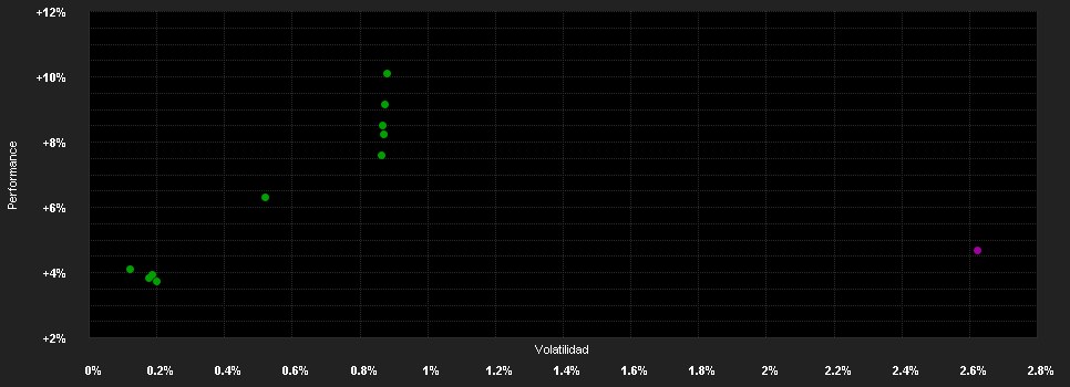 Chart for IP Bond-Select I