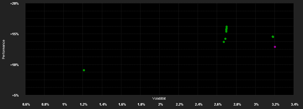 Chart for UBS (Lux) Financial Bond Fund IA EUR