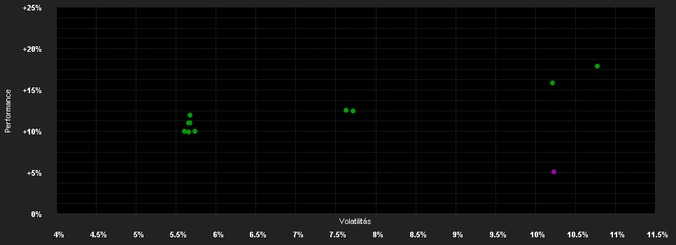 Chart for Temp.EM Dynamic Inc.Fd.F USD