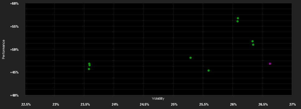 Chart for DWS Invest Gold and Precious Metals Equities LD