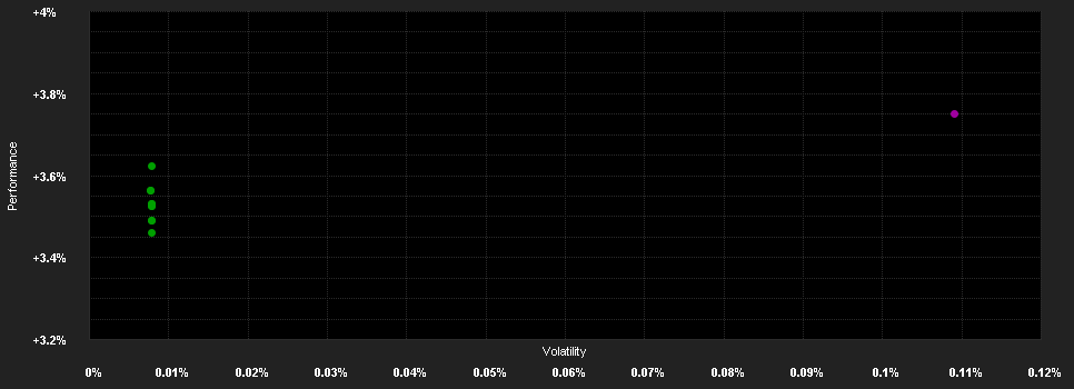 Chart for Candriam M.M.Euro AAA V EUR Dis