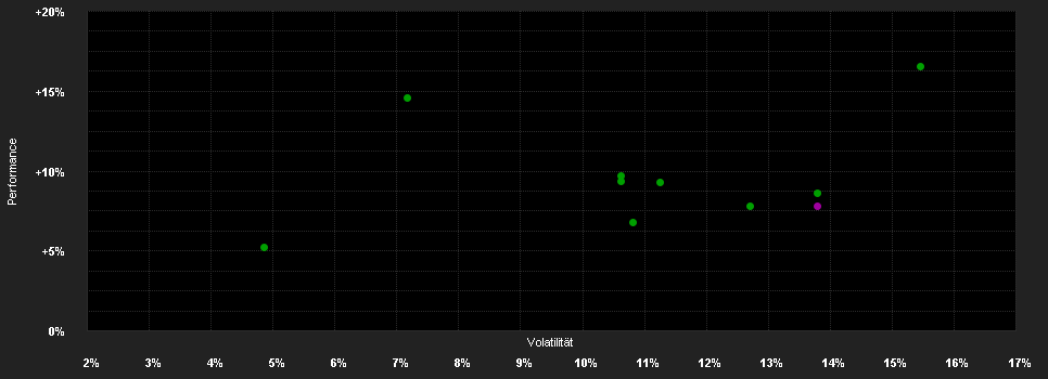 Chart for Schroder International Selection Fund Global Cities A Distribution EUR