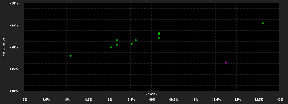 Chart for BGF European Value Fund E2 EUR