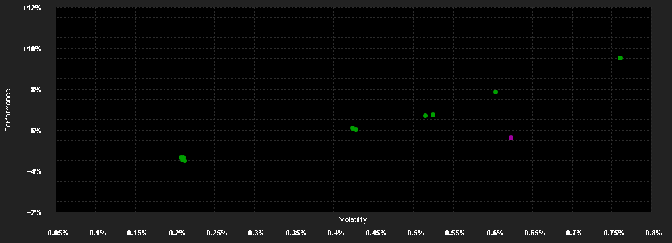 Chart for Anaxis Short Duration U2