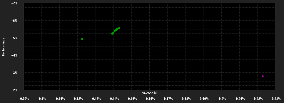 Chart for BGF Euro Reserve Fund E2 EUR