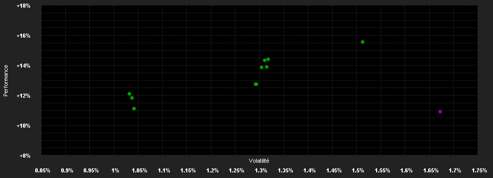 Chart for LGT(Lux) I Cat Bond Fund C2 USD