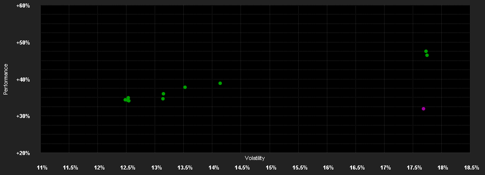 Chart for Allspring (Lux) Worldwide Fund - U.S. All Cap Growth Fund Class Z (USD) Shares - distr.