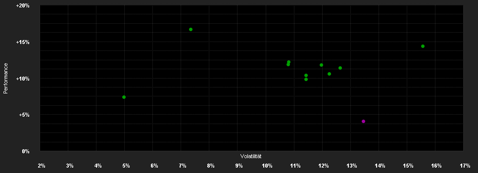 Chart for F.Gl.Real Estate Fd.W USD