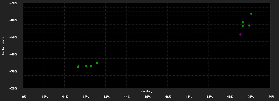 Chart for Alger American Asset Growth Fund Z US