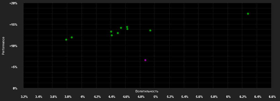 Chart for AIS Select - Équilibre P