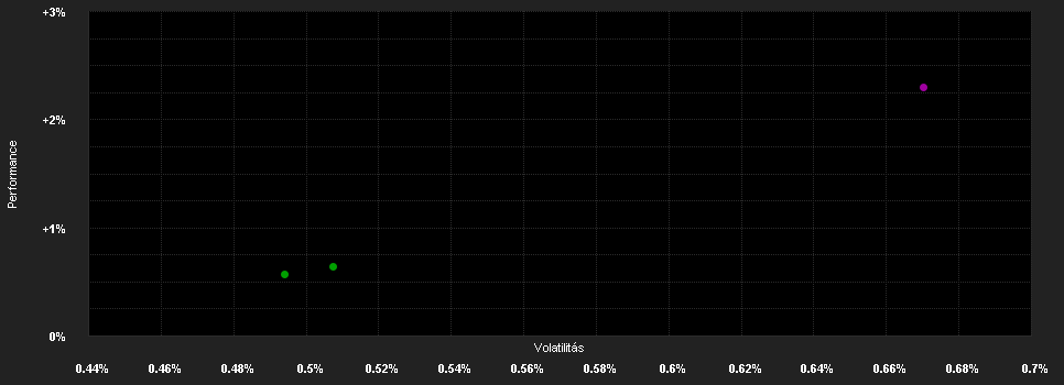 Chart for Real Invest Austria T