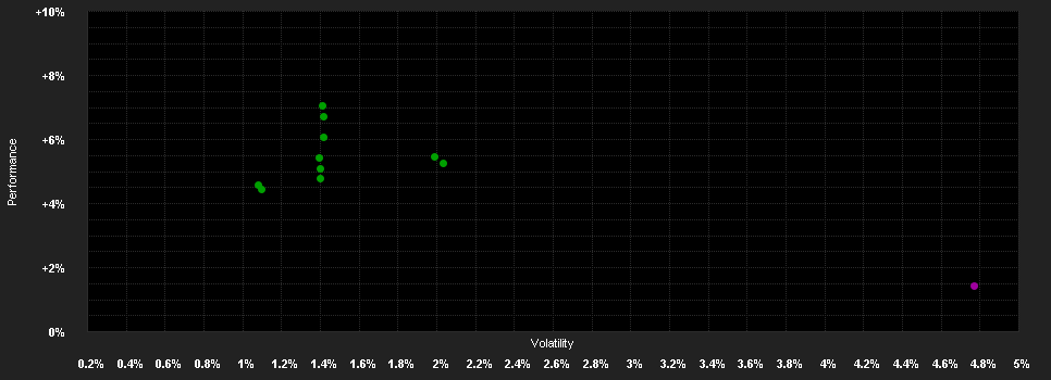 Chart for BIL Invest Bonds USD Sovereign I USD Cap