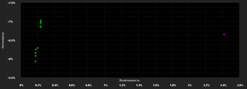 Chart for Russell Investments Global High Yield Fund A Roll Up Euro