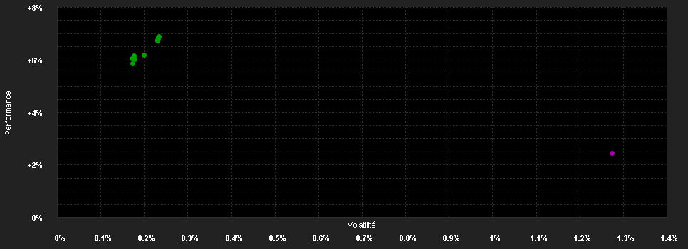 Chart for ALPINUM SICAV-SIF - CREDIT FUND, Klasse CH2