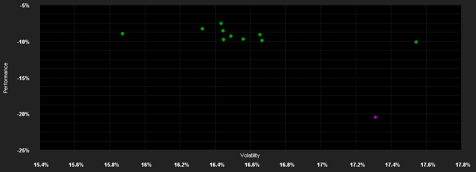 Chart for abrdn SICAV I - Latin American Equity Fund, A Acc USD Shares