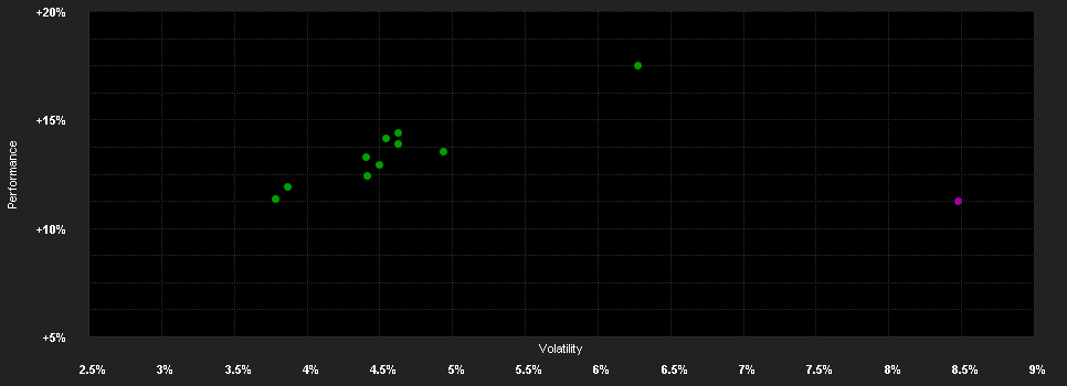 Chart for IP Pensionsplan Balance I