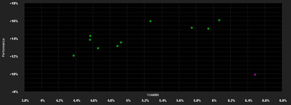 Chart for Deka-ESG Sigma Plus Ausgewogen