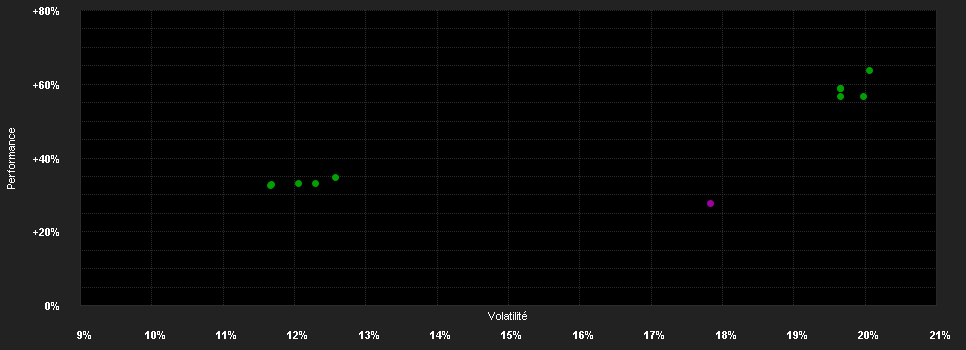 Chart for DPAM Equities L US SRI MSCI Index B EUR