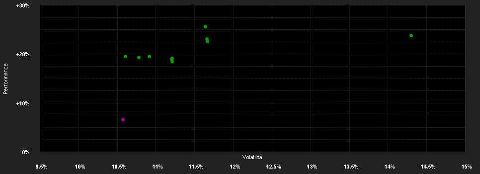 Chart for Swiss Select I