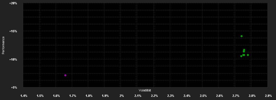 Chart for AXA IM FIIS US Sh.D.H.Y.A USD