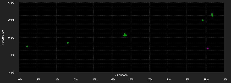 Chart for Franklin Templeton Investment Funds Templeton Emerging Markets Dynamic Income Fund Klasse N (acc) EUR-H1