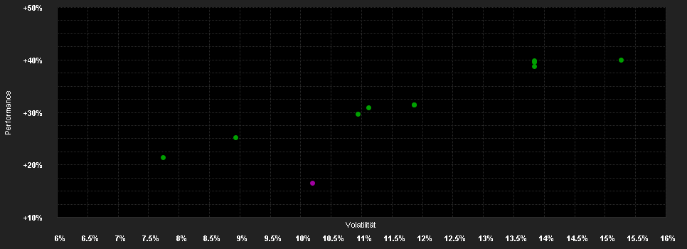 Chart for AZ Allocation - Trend RESERVED EURO (DIS)