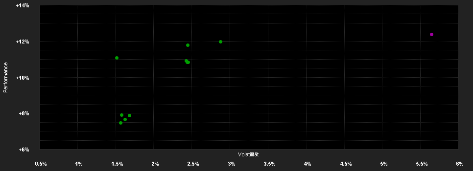 Chart for AB FCP I Mortgage Inc.Pf.AT EUR