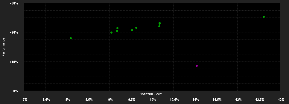 Chart for BNPP Developpement Humain C EUR