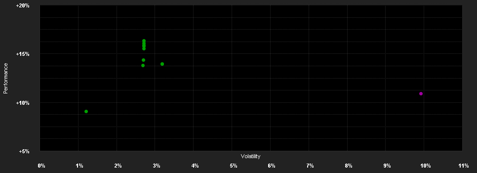 Chart for CONVERTINVEST A.R.S. Fund I A