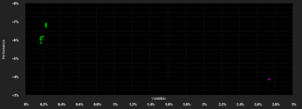 Chart for Raiffeisen Portfolio I