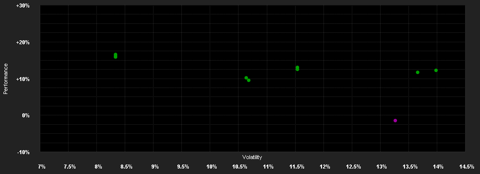 Chart for F.Gl.Real Estate Fd.W USD