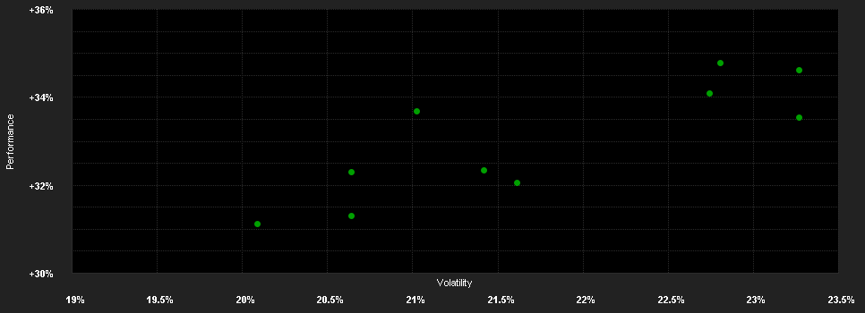 Chart for Arcus Japan Fund A ACC GBP unhedged